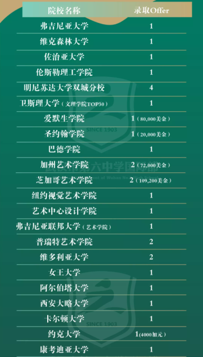 武汉市第六中学国际部2022届录取 | 双录取！中国香港TOP5香港理工大学录取