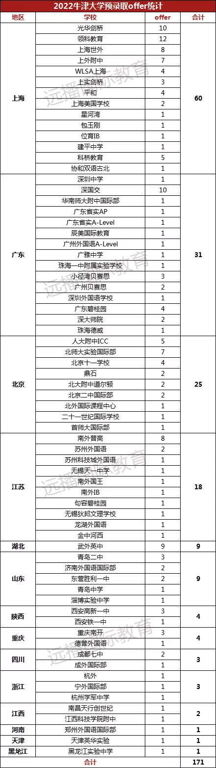 2022牛津放榜，狂录中国上百人，上海学校斩获60枚!offer花落谁家?