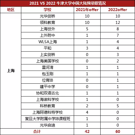 想要冲刺牛津剑桥?上海A-Level国际化学校哪家强?