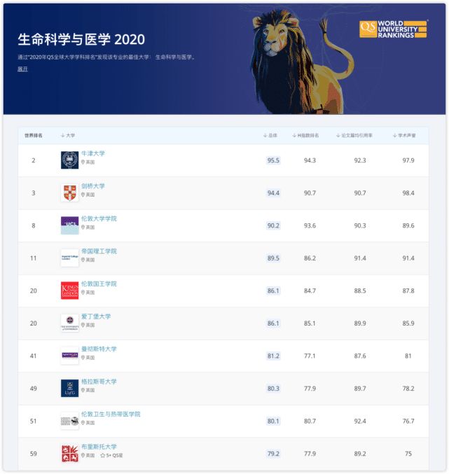 英国医科类专业顶尖大学汇总