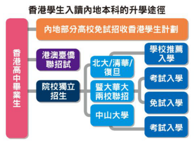 清华北大复旦今年录取了哪些香港学校的学生？