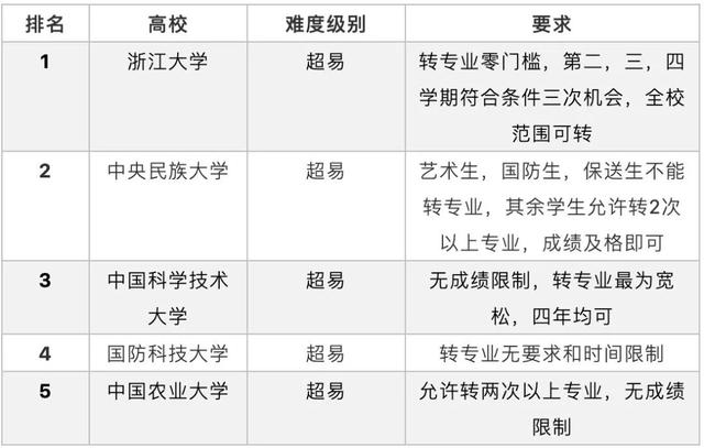 大学专业没选好可以转专业吗？大学转学分或成为疫情下留学新选项