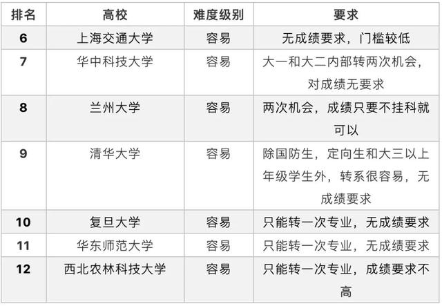 大学专业没选好可以转专业吗？大学转学分或成为疫情下留学新选项