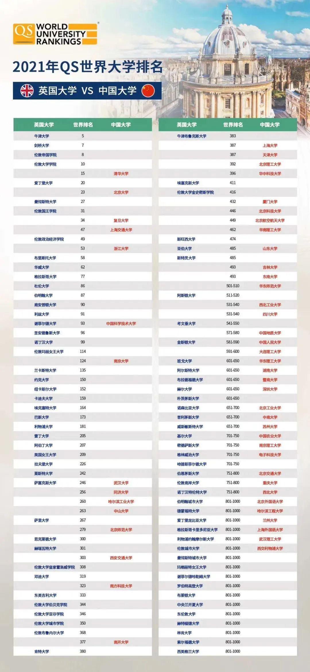高考定终身?不,没有了985、211,你还有机会进英国G5名校!