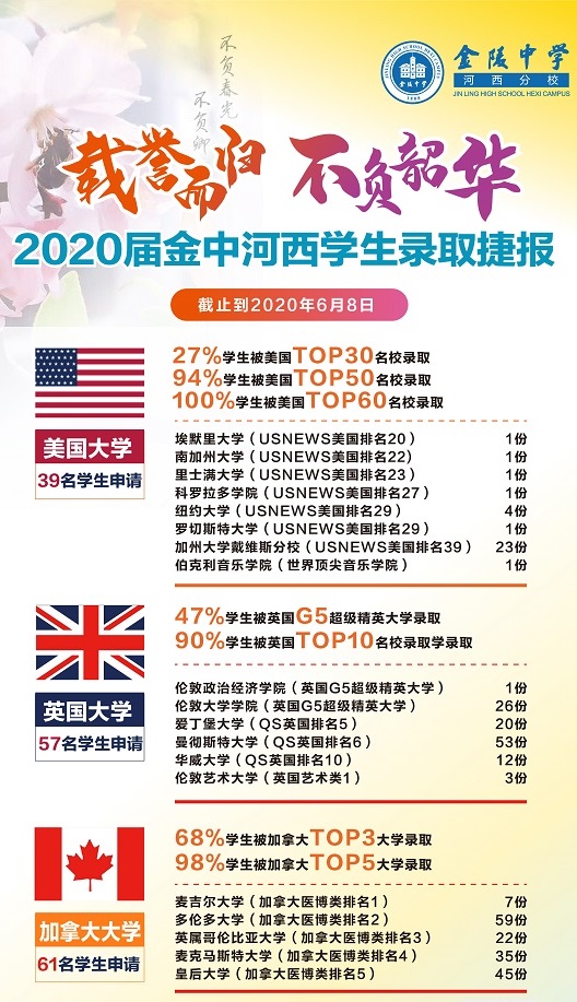 金陵中学河西分校国际部2020届毕业生录取情况汇总