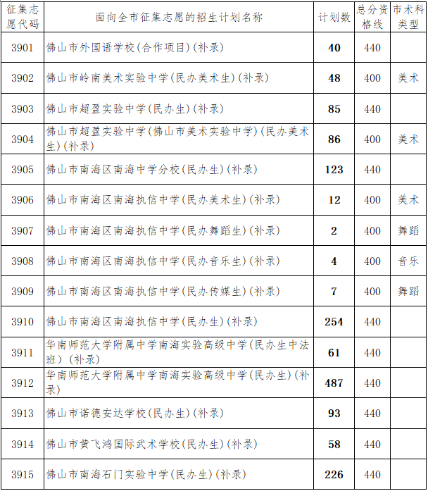 8月18日至19日征集志愿！佛山民办高中录取最低控制分数线公布 - 北外附校三水外国语学校