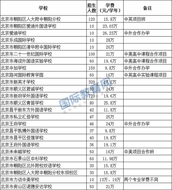 北京中招多所民办高中补录，补录280人