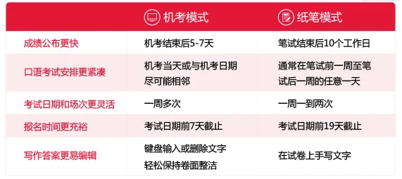 9月最新雅思消息，增加考点！