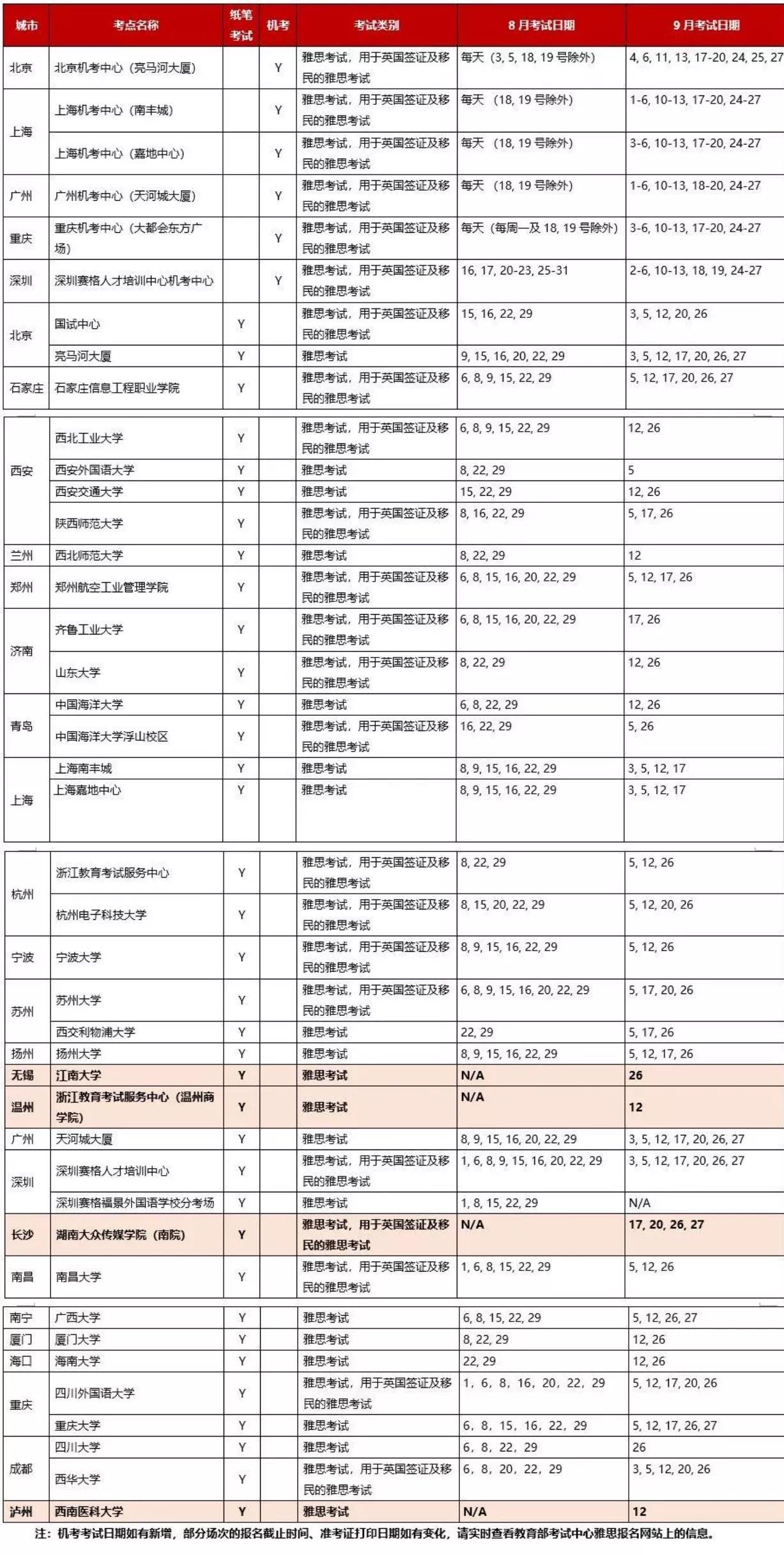 9月最新雅思消息，增加考点！