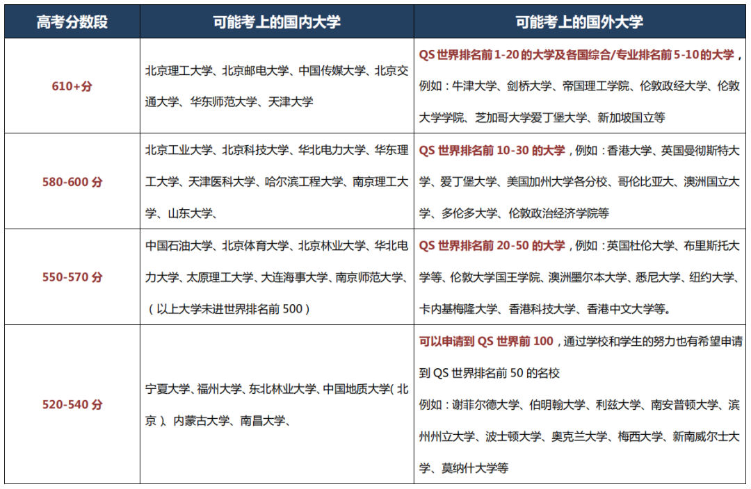 高考录取公布后,你只能和理想“暂别”吗?