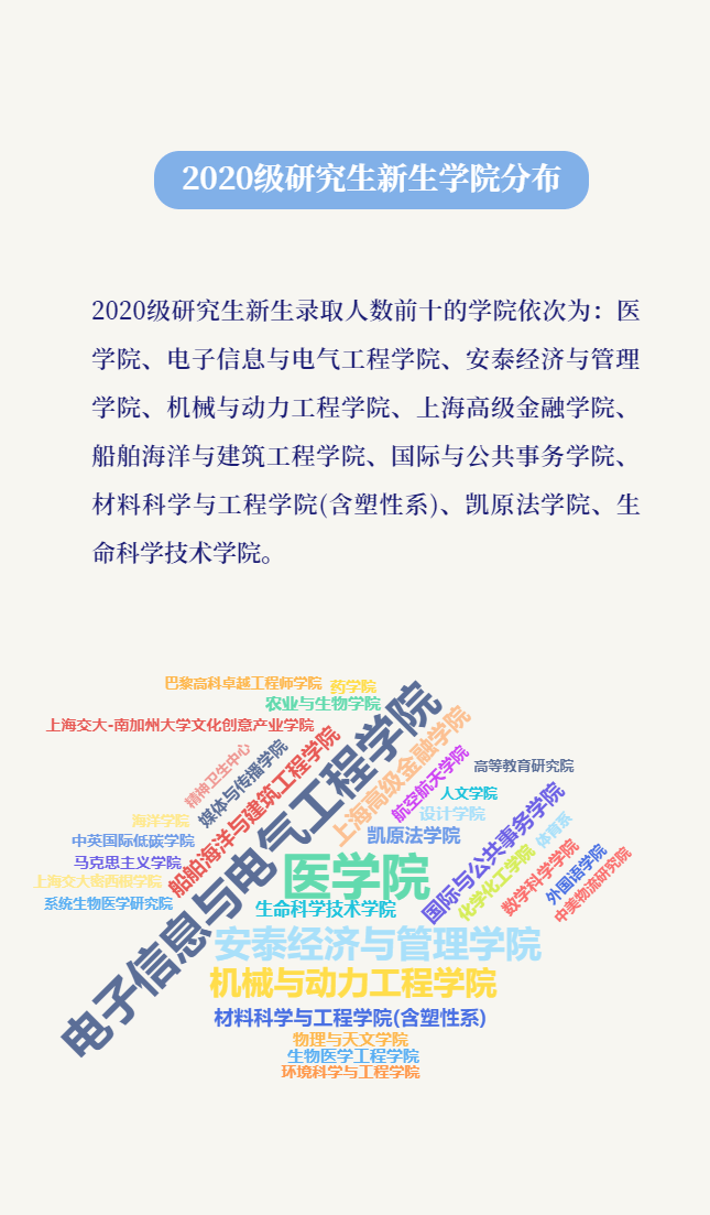 上海交大最小博士新生为19岁，医学院录取研究生新生多