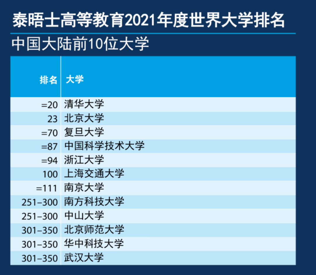 泰晤士2021世界大学排名 - 加拿大5所大学TOP100!