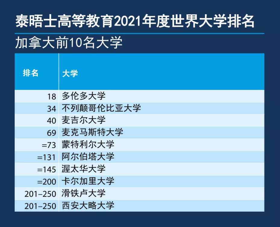 泰晤士2021世界大学排名 - 加拿大5所大学TOP100!