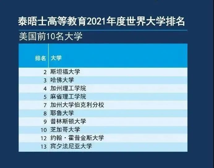 泰晤士2021世界大学排名 - 加拿大5所大学TOP100!
