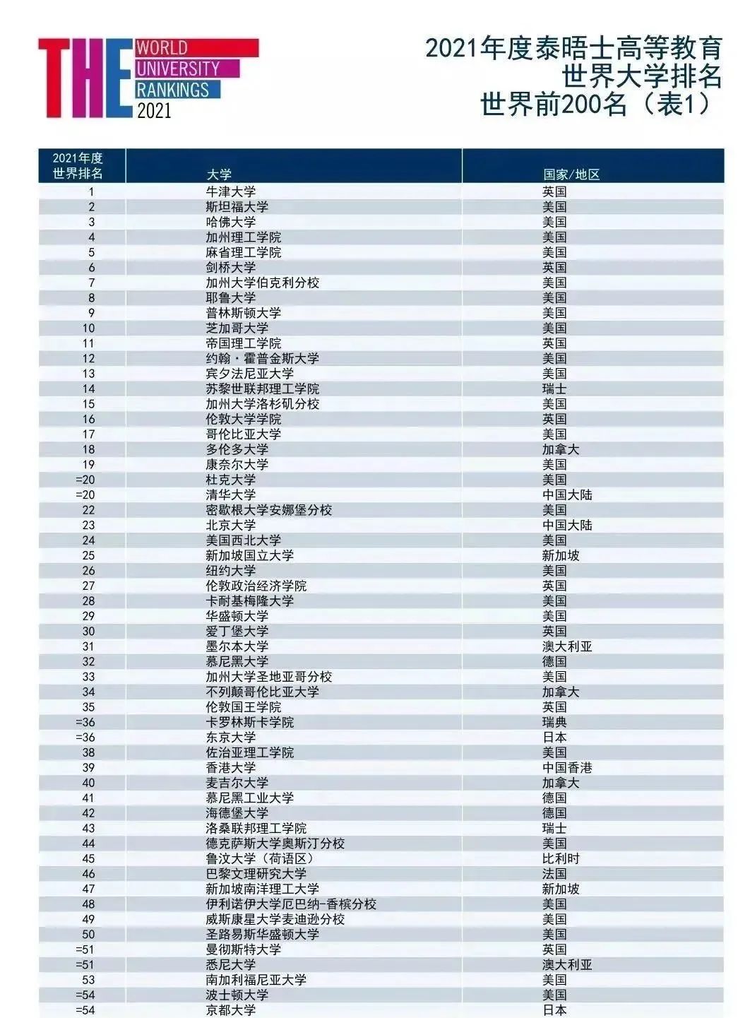 泰晤士2021世界大学排名 - 加拿大5所大学TOP100!