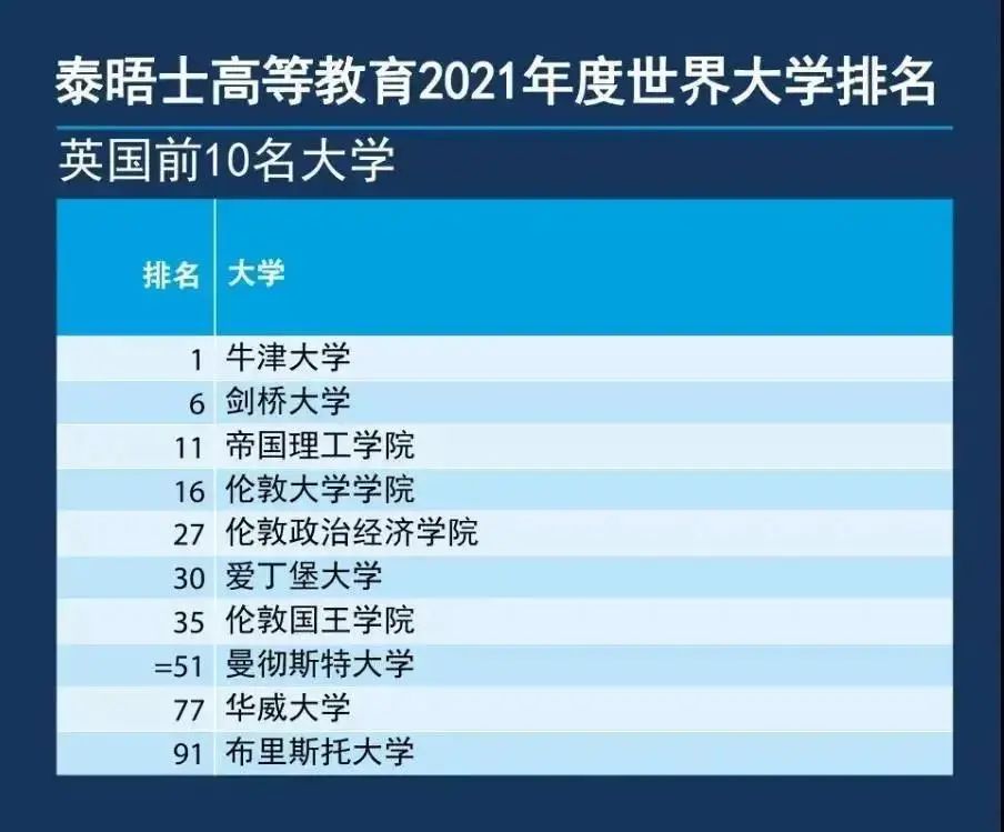 泰晤士2021世界大学排名 - 加拿大5所大学TOP100!