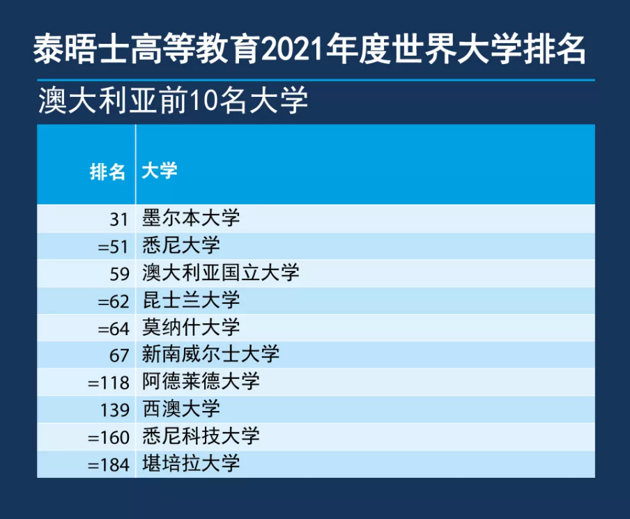 泰晤士2021世界大学排名 - 加拿大5所大学TOP100!