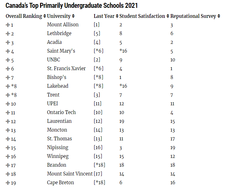 加拿大TOP10大学出炉!麦考林权威发布2021年排名!