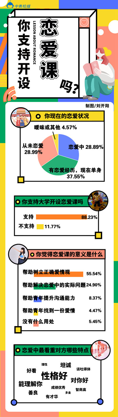 近九成大学生支持开设恋爱课，恋爱中看重对方哪些特点？