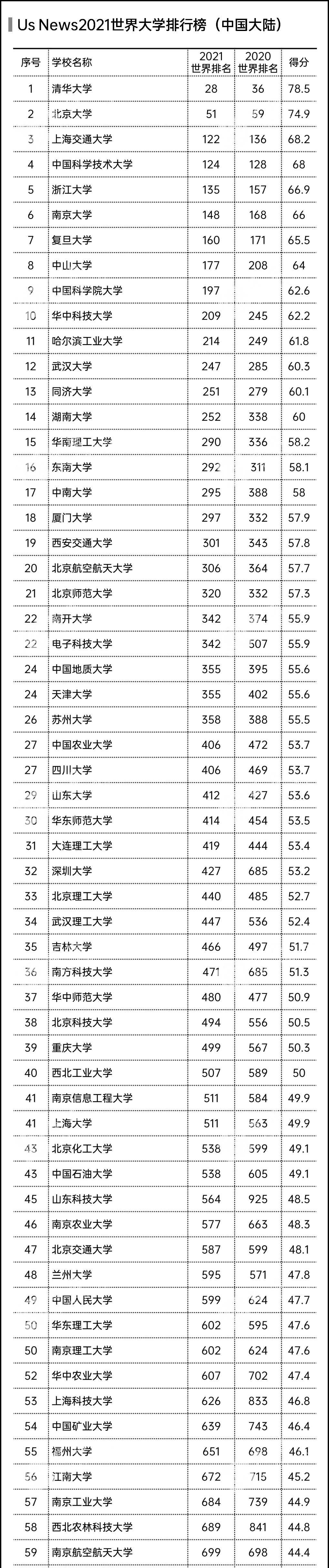 2021USNews世界大学排名“大洗牌”，清华首次登顶亚洲第一