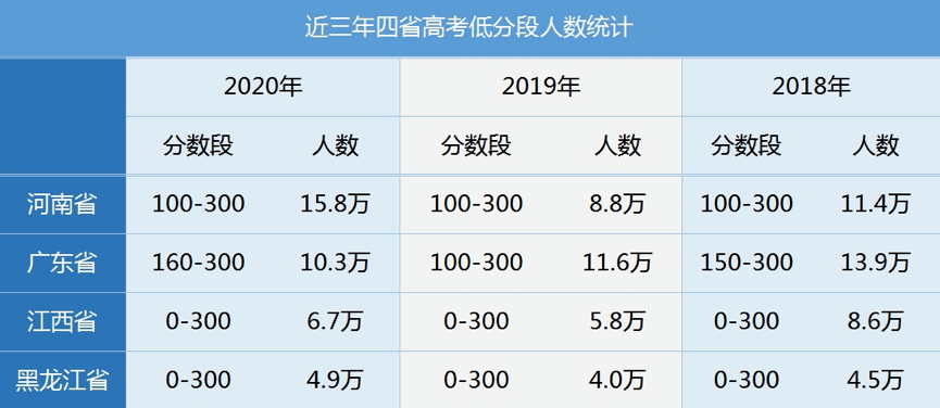 “河南高考300分以下考生近20万”的两点担忧