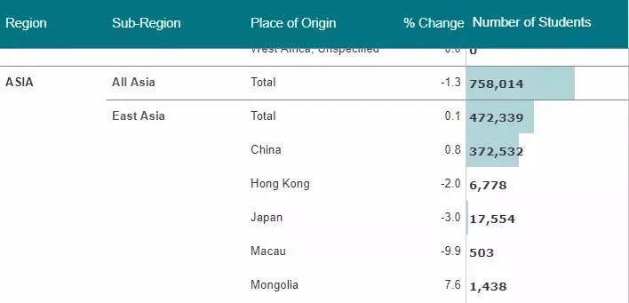 美国国际教育协会 - 中国留学生赴美读本科减少0.5%！