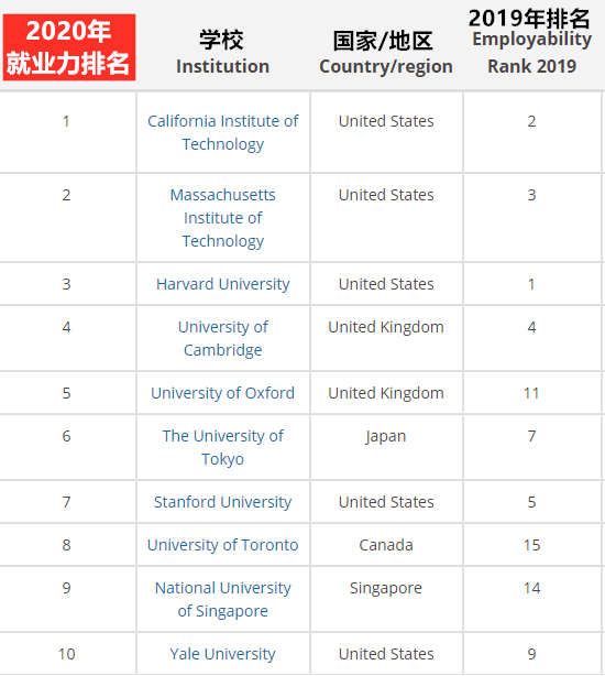 2020全球大学毕业生就业力排名出炉，新加坡国立大学排第9！