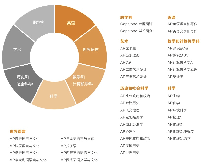 高中学习AP课程申请美国大学，是一个不错的选择！