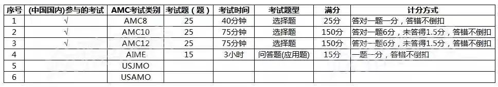 AMC是什么？含金量高的数学学科测试，考试成绩国际通用！
