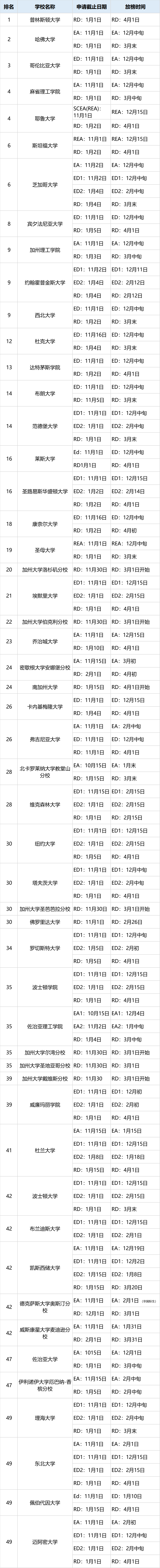 美国大学早申人数明显增长，说好的不去美国呢？