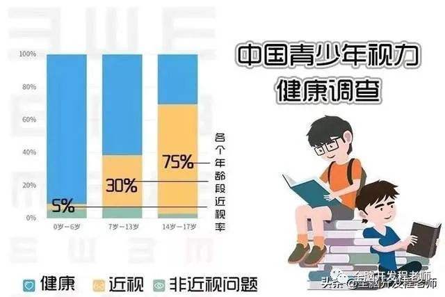 中小学生深受近视困扰，其实只需做好这3点，摘掉眼镜并不难