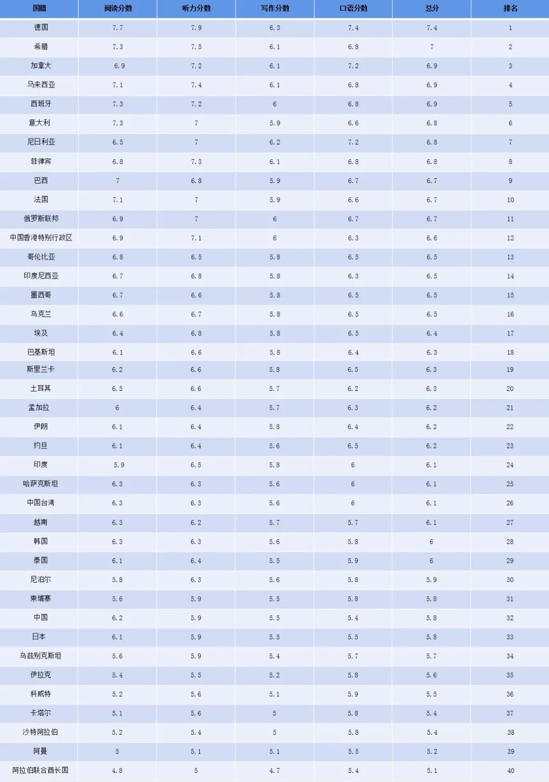 最新雅思全球数据报告出炉！国内烤鸭口语均分最低，全球倒数第一