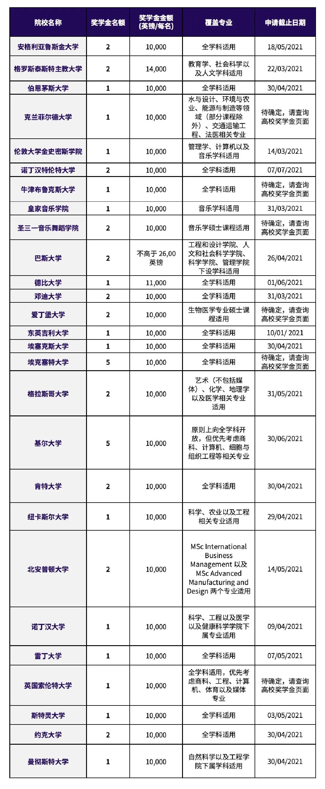 “2021非凡英国奖学金计划”奖学金名额大增、两所顶尖名校最新加入!