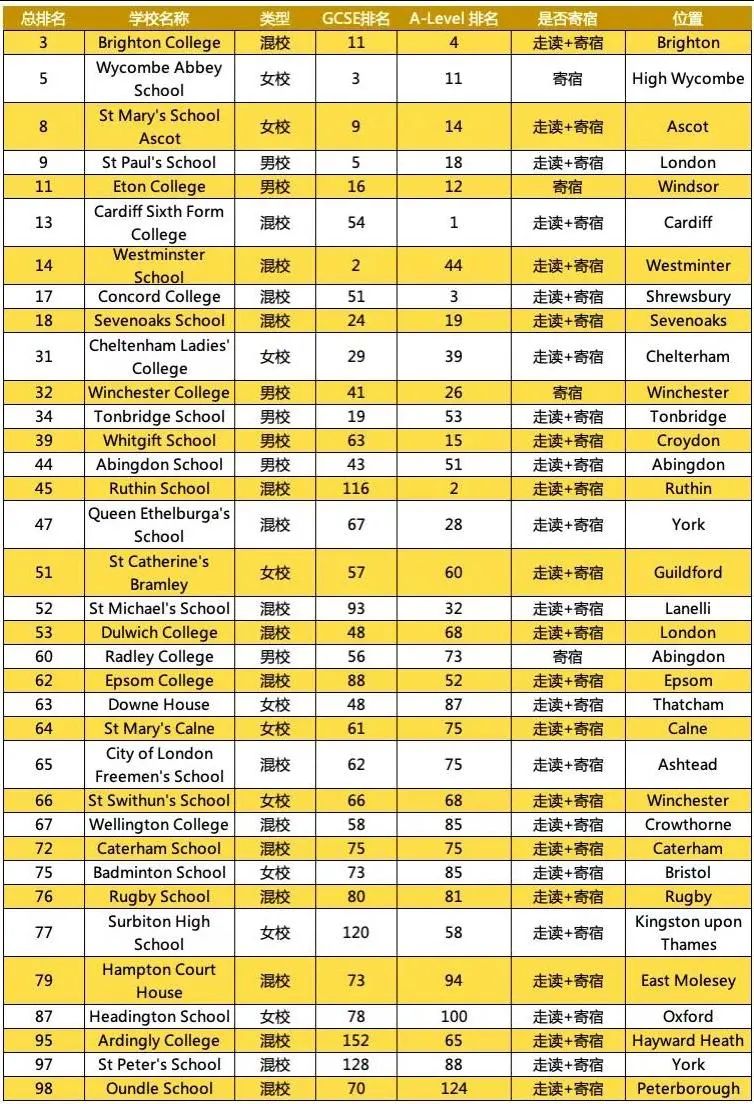 2021年英国私校最新排名出炉，伊顿居然不在前十之列！