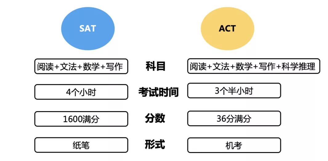 SAT和ACT有哪些区别？ACT又该怎么报名呢？  ​