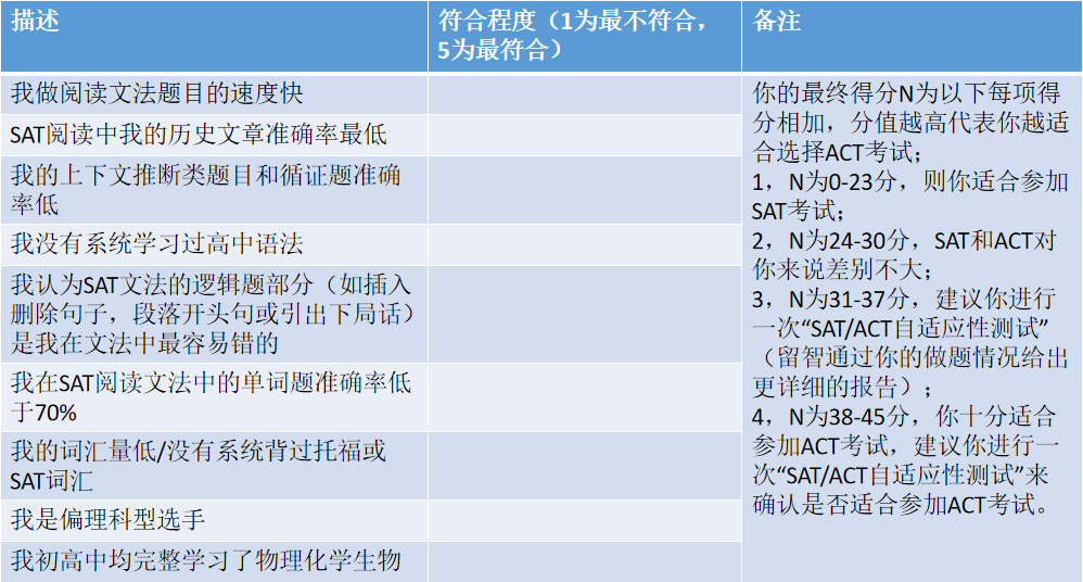 SAT考不了，可以转考ACT吗？