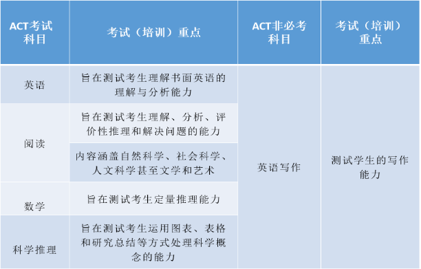 SAT考不了，可以转考ACT吗？