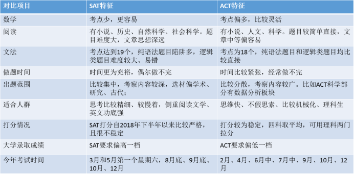 SAT考不了，可以转考ACT吗？