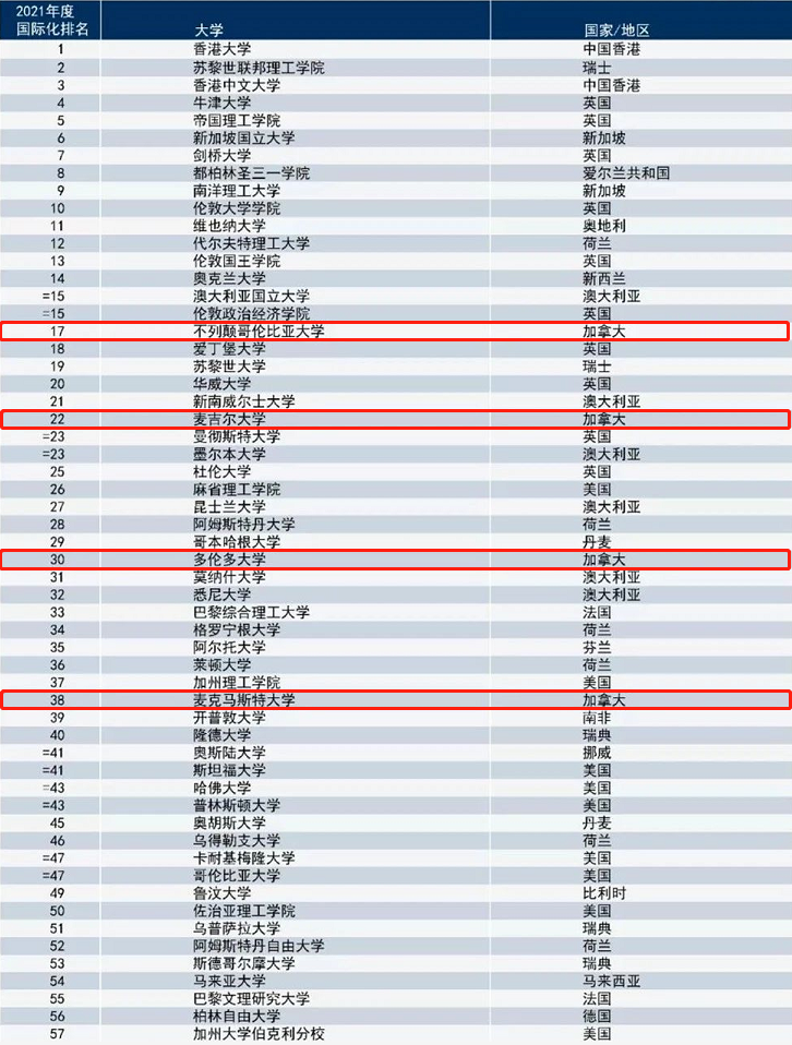 加拿大四所高校入围全球前50最具国际化大学！