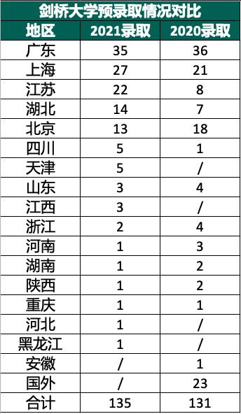 2021剑桥放榜！中国学生豪斩135枚剑桥大学Offer！