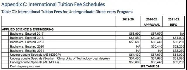 UBC学费即将再次涨4%，2021加拿大大学学费盘点！