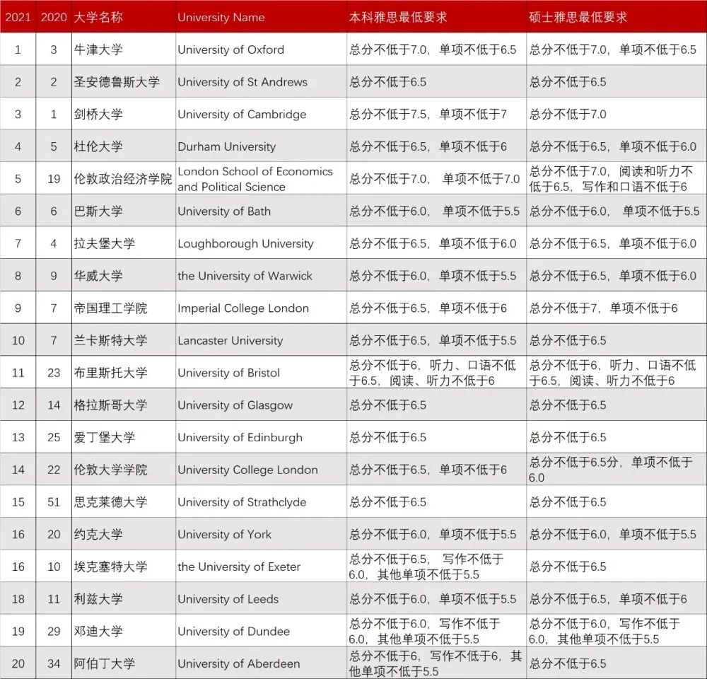 臻分享丨历史新高!!申请21年英本的中国学生暴涨21%!!!