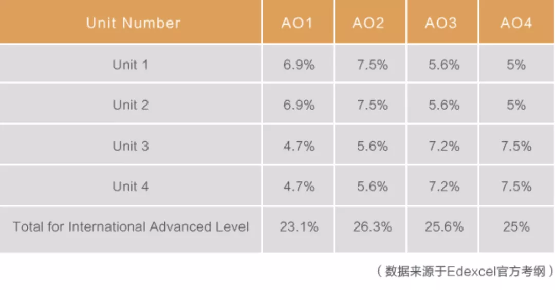 国际学校A-Level考生注意！五大科目考纲有变，你都知道？