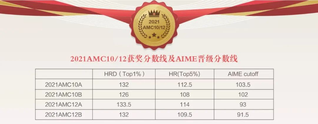 英领学子喜获2021美国数学思维挑战赛[AMC10&12]全球及中国赛区大奖！