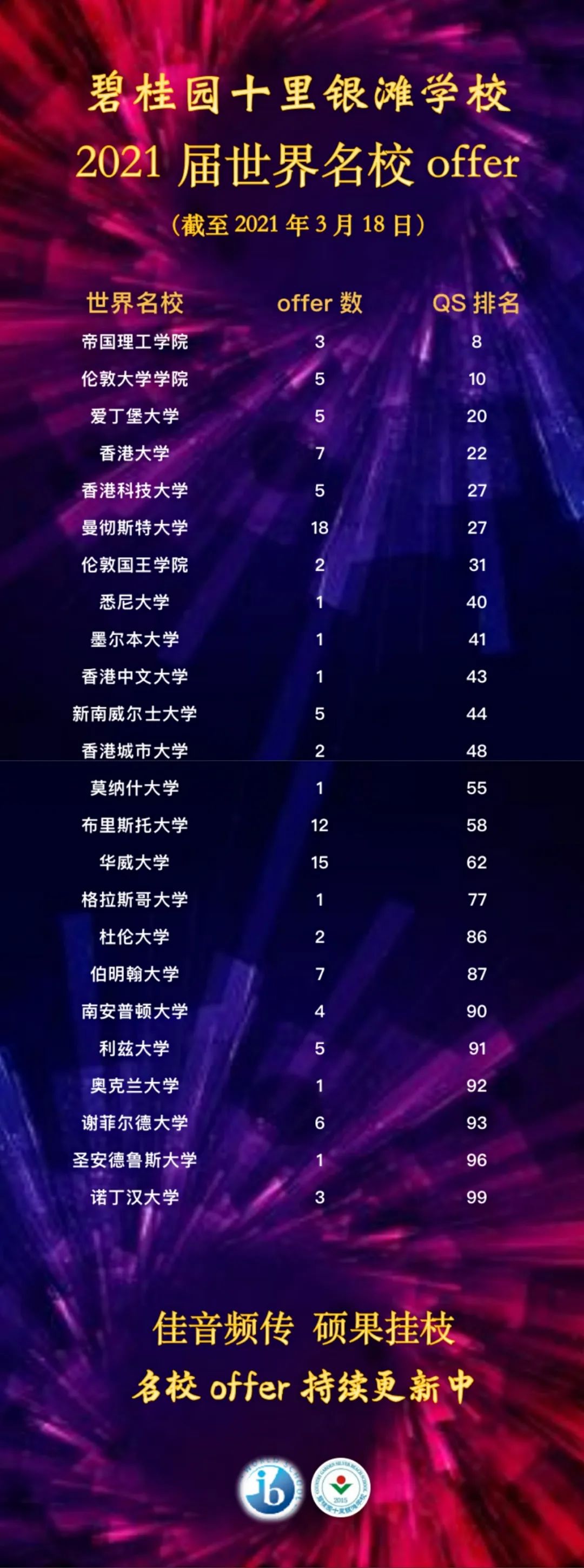喜报频传 - 第3枚帝国理工学院offer来了！ - 广东碧桂园学校十里银滩分校