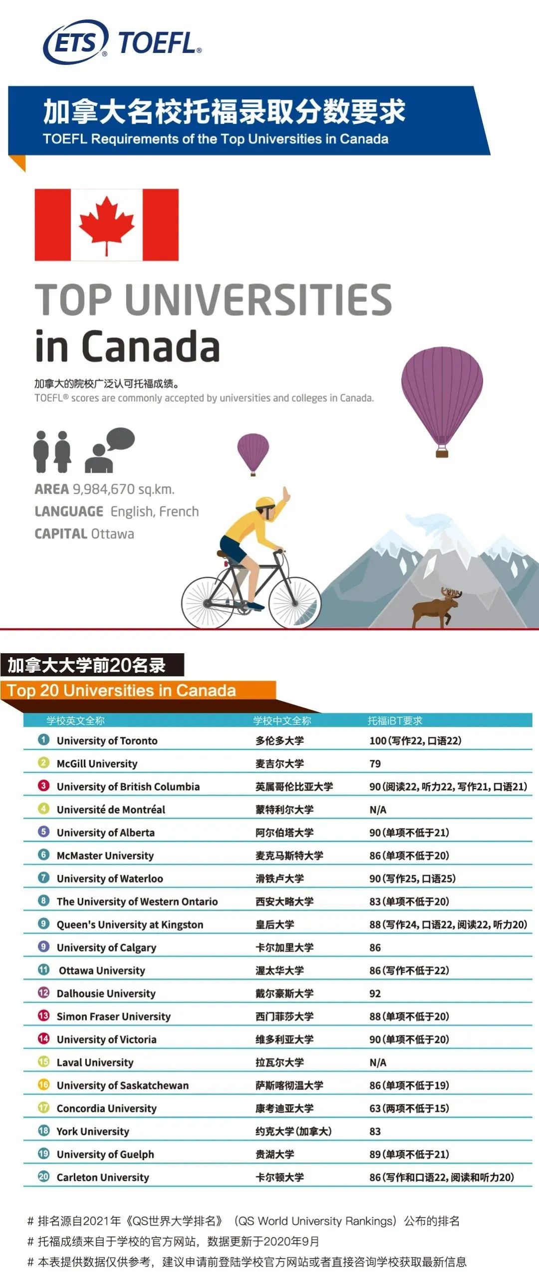 ETS官方发布 - 2020-2021全球各国大学托福成绩要求