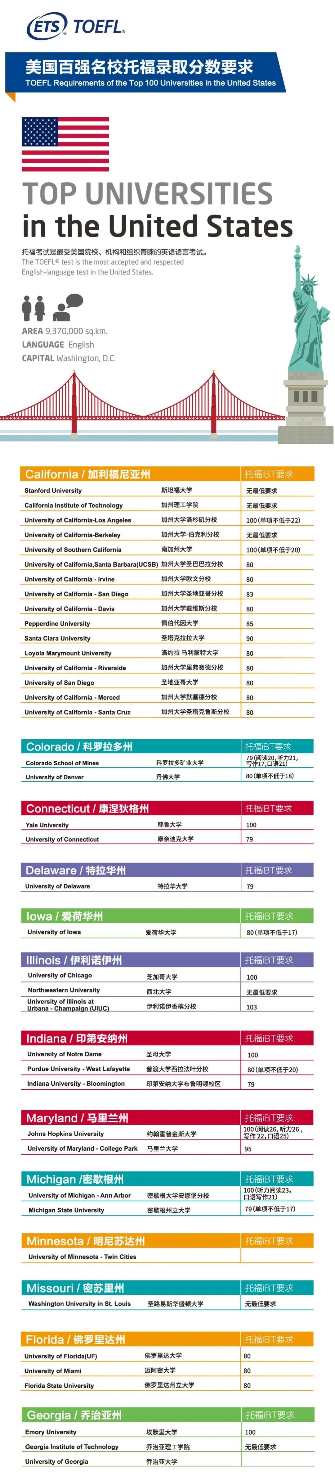 ETS官方发布 - 2020-2021全球各国大学托福成绩要求