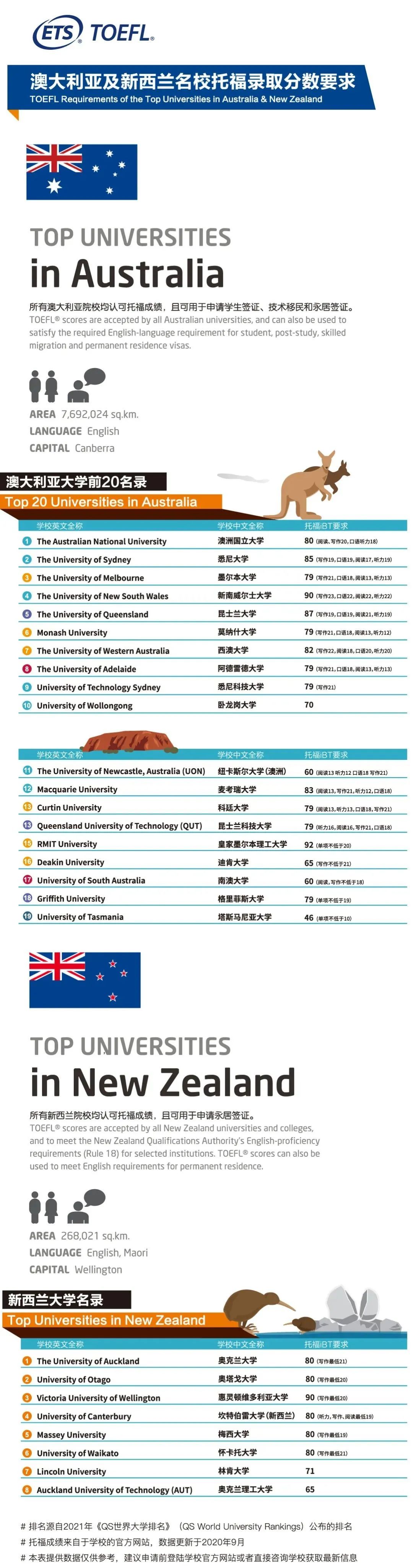 ETS官方发布 - 2020-2021全球各国大学托福成绩要求