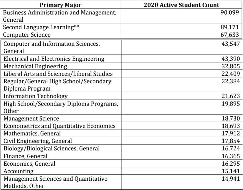 官方数据 - 2020年到底有多少赴美留学生？