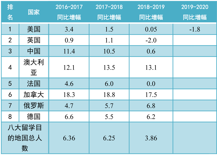 97%中国留美学生家庭仍认为美国是最佳留学国？新留学家庭似乎不这么想...